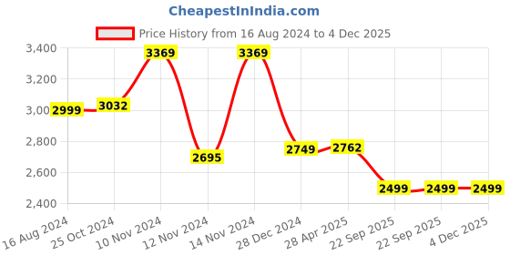 myntra.com Wintage Men White Solid Single-Breasted Regular Fit Party Suit wintage Price History Graph from 16 Aug 2024 to 4 Dec 2025