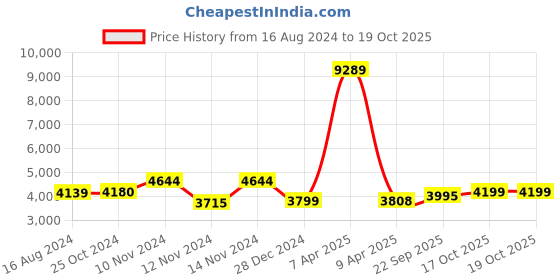 myntra.com Wintage Men White Solid Single-Breasted Regular Fit Suit wintage Price History Graph from 16 Aug 2024 to 18 Oct 2025
