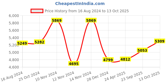 myntra.com Wintage Men White Solid Single-Breasted Regular Fit Suit wintage Price History Graph from 16 Aug 2024 to 13 Oct 2025