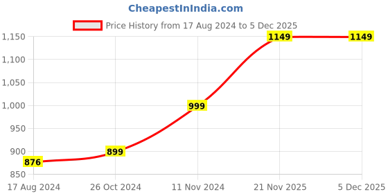 myntra.com Wintage Men White Solid Straight Kurta wintage Price History Graph from 17 Aug 2024 to 5 Dec 2025