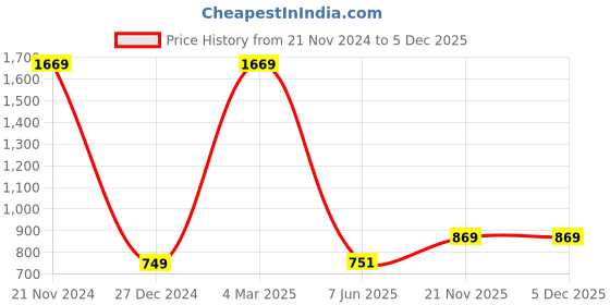 myntra.com Wintage Men White Solid Straight Kurta wintage Price History Graph from 21 Nov 2024 to 4 Dec 2025