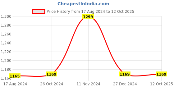 myntra.com Wintage Men White Thread Work Kurta wintage Price History Graph from 17 Aug 2024 to 12 Oct 2025