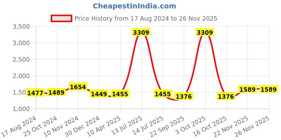 myntra.com Wintage Men Woven Mandarin Collar Nehru Jacket wintage Price History Graph from 17 Aug 2024 to 25 Nov 2025