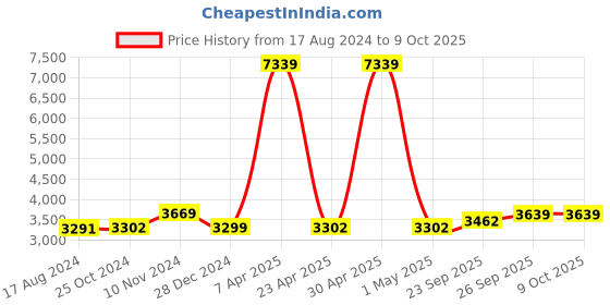 myntra.com Wintage Men Yellow & Gold-Coloured Self Design Bandhgala Ethnic Blazer wintage Price History Graph from 17 Aug 2024 to 9 Oct 2025