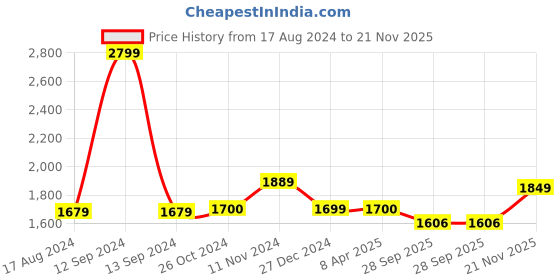 myntra.com Wintage Men Yellow & Off-White Ethnic Motifs Kurta with Churidar wintage Price History Graph from 17 Aug 2024 to 21 Nov 2025