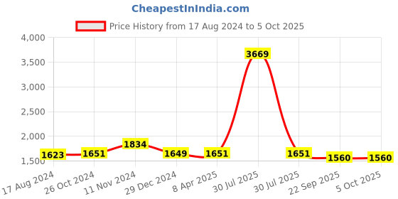 myntra.com Wintage Men Yellow & White Woven Design Kurta with Pyjamas wintage Price History Graph from 17 Aug 2024 to 4 Oct 2025