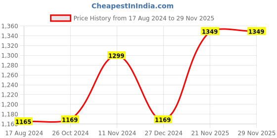 myntra.com Wintage Men Yellow Ikat Printed Cotton Kurta wintage Price History Graph from 17 Aug 2024 to 29 Nov 2025