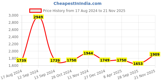 myntra.com Wintage Men Yellow Kurta with Churidar wintage Price History Graph from 17 Aug 2024 to 21 Nov 2025
