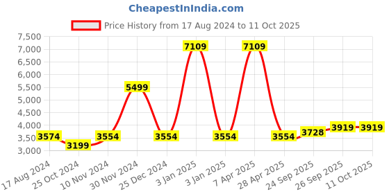 myntra.com Wintage Men Yellow Self-Design Regular Fit Bandhgala Blazer wintage Price History Graph from 17 Aug 2024 to 11 Oct 2025