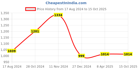 myntra.com Wintage Men Yellow Solid Kurta with Pyjamas wintage Price History Graph from 17 Aug 2024 to 15 Oct 2025