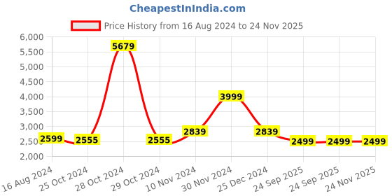 myntra.com Wintage Men Yellow Solid Regular Fit Single-Breasted Blazer wintage Price History Graph from 16 Aug 2024 to 23 Nov 2025