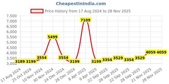 myntra.com Wintage Men Yellow Solid Self Design Bandhgala Blazer wintage Price History Graph from 17 Aug 2024 to 28 Nov 2025