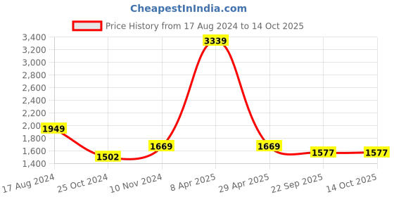 myntra.com Wintage Men Yellow Woven Design Nehru Jacket wintage Price History Graph from 17 Aug 2024 to 13 Oct 2025