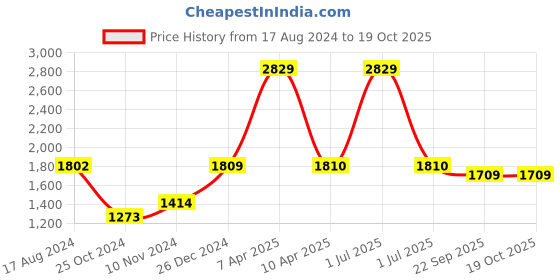 myntra.com Wintage Men Yellow Woven Design Nehru Jackets wintage Price History Graph from 17 Aug 2024 to 17 Oct 2025