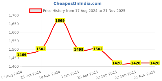 myntra.com Wintage Men Yellow Woven Designed Nehru Jacket wintage Price History Graph from 17 Aug 2024 to 21 Nov 2025
