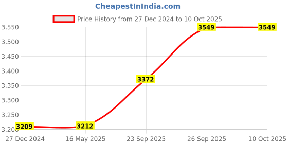 myntra.com Wintage Men Yoke Design Regular Kurta with Pyjamas wintage Price History Graph from 27 Dec 2024 to 9 Oct 2025