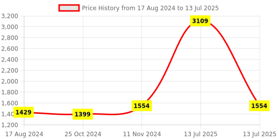 myntra.com Wintage Multicolored Printed Nehru Jacket wintage Price History Graph from 17 Aug 2024 to 13 Jul 2025