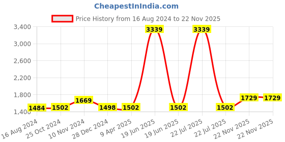 myntra.com Wintage Navy Velvet Nehru Jacket wintage Price History Graph from 16 Aug 2024 to 22 Nov 2025