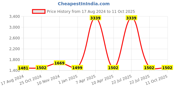 myntra.com Wintage Navy Velvet Nehru Jacket wintage Price History Graph from 17 Aug 2024 to 11 Oct 2025