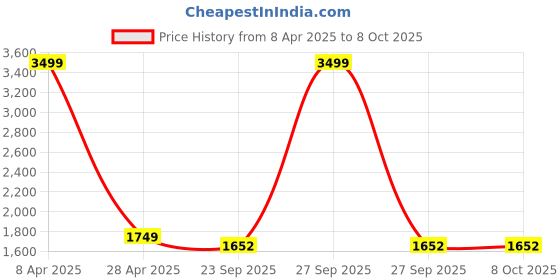 myntra.com Wintage Nehru Jacket wintage Price History Graph from 8 Apr 2025 to 8 Oct 2025