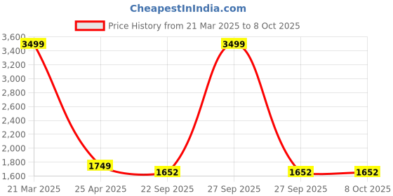 myntra.com Wintage Nehru Jacket wintage Price History Graph from 21 Mar 2025 to 7 Oct 2025