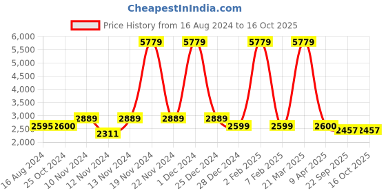 myntra.com Wintage Notched Lapel Collar Satin Single Breasted Blazer wintage Price History Graph from 16 Aug 2024 to 16 Oct 2025