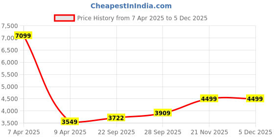 myntra.com Wintage Notched Lapel Collar Single Breasted Blazer wintage Price History Graph from 7 Apr 2025 to 4 Dec 2025