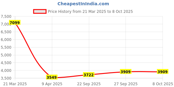 myntra.com Wintage Notched Lapel Collar Single Breasted Blazer wintage Price History Graph from 21 Mar 2025 to 8 Oct 2025