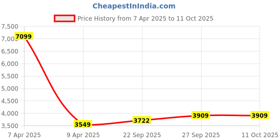 myntra.com Wintage Notched Lapel Collar Single Breasted Blazer wintage Price History Graph from 7 Apr 2025 to 11 Oct 2025
