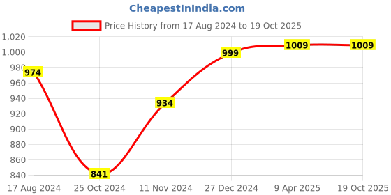 myntra.com Wintage Pink Nehru Jacket wintage Price History Graph from 17 Aug 2024 to 17 Oct 2025