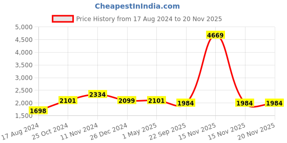 myntra.com Wintage Printed Cotton Silk Nehru Jacket wintage Price History Graph from 17 Aug 2024 to 19 Nov 2025