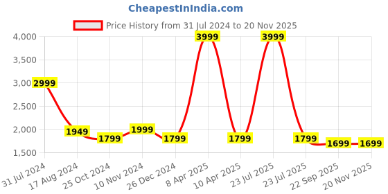 myntra.com Wintage Printed Cotton Silk Nehru Jacket wintage Price History Graph from 31 Jul 2024 to 19 Nov 2025