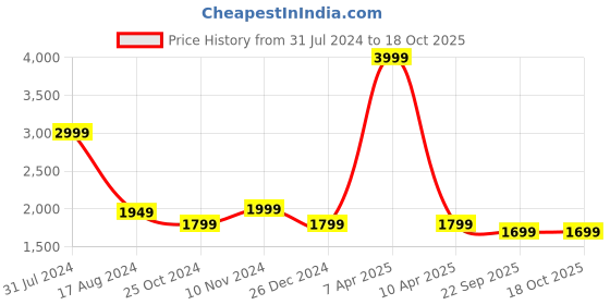 myntra.com Wintage Printed Cotton Silk Nehru Jacket wintage Price History Graph from 31 Jul 2024 to 17 Oct 2025