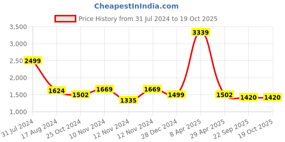 myntra.com Wintage Printed Cotton Silk Nehru Jacket wintage Price History Graph from 31 Jul 2024 to 17 Oct 2025