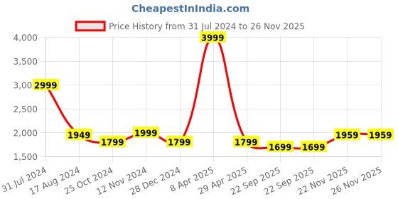 myntra.com Wintage Printed Cotton Silk Nehru Jacket wintage Price History Graph from 31 Jul 2024 to 25 Nov 2025