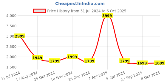 myntra.com Wintage Printed Modi Nehru Jacket wintage Price History Graph from 31 Jul 2024 to 5 Oct 2025