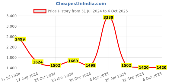 myntra.com Wintage Printed Modi Nehru Jacket wintage Price History Graph from 31 Jul 2024 to 5 Oct 2025