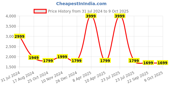 myntra.com Wintage Printed Nehru Jacket wintage Price History Graph from 31 Jul 2024 to 9 Oct 2025