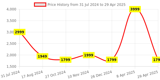 myntra.com Wintage Printed Nehru Jacket wintage Price History Graph from 31 Jul 2024 to 29 Apr 2025