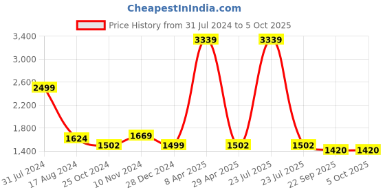 myntra.com Wintage Printed Satin Modi Nehru Jacket wintage Price History Graph from 31 Jul 2024 to 5 Oct 2025