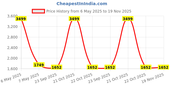 myntra.com Wintage Printed Satin Modi Nehru Jacket wintage Price History Graph from 6 May 2025 to 19 Nov 2025