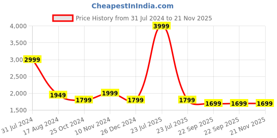 myntra.com Wintage Printed Satin Nehru Jacket wintage Price History Graph from 31 Jul 2024 to 20 Nov 2025