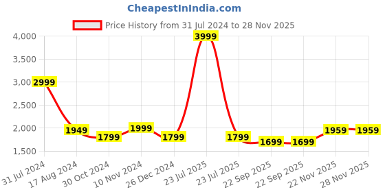 myntra.com Wintage Printed Satin Nehru Jacket wintage Price History Graph from 31 Jul 2024 to 27 Nov 2025