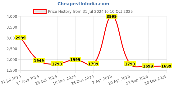 myntra.com Wintage Printed Satin Nehru Jacket wintage Price History Graph from 31 Jul 2024 to 10 Oct 2025