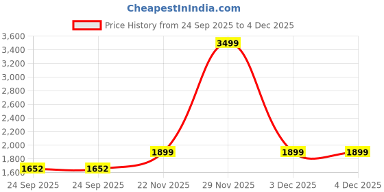 myntra.com Wintage Printed Satin Nehru Jackets wintage Price History Graph from 24 Sep 2025 to 4 Dec 2025