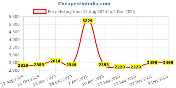 myntra.com Wintage Printed Woven Nehru Jacket wintage Price History Graph from 17 Aug 2024 to 2 Dec 2025
