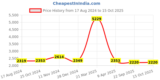 myntra.com Wintage Printed Woven Nehru Jacket wintage Price History Graph from 17 Aug 2024 to 13 Oct 2025