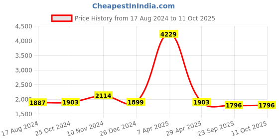 myntra.com Wintage Printed Woven Nehru Jacket wintage Price History Graph from 17 Aug 2024 to 10 Oct 2025