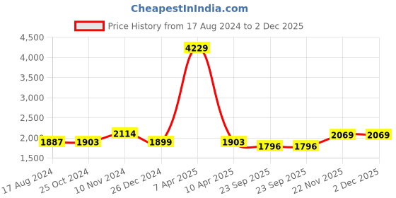 myntra.com Wintage Printed Woven Nehru Jackets wintage Price History Graph from 17 Aug 2024 to 2 Dec 2025