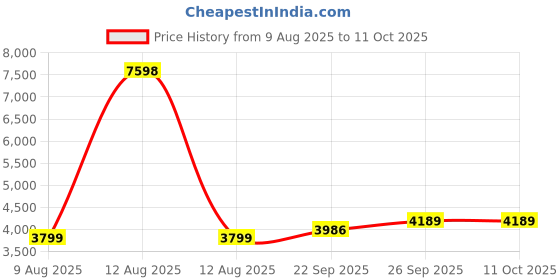 myntra.com Wintage Self Design Bandhgala Nehru Jacket wintage Price History Graph from 9 Aug 2025 to 10 Oct 2025
